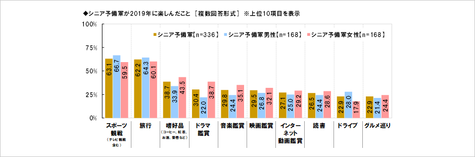 [図表] シニア予備軍が2019年に楽しんだこと [複数回答形式] ※上位10項目を表示