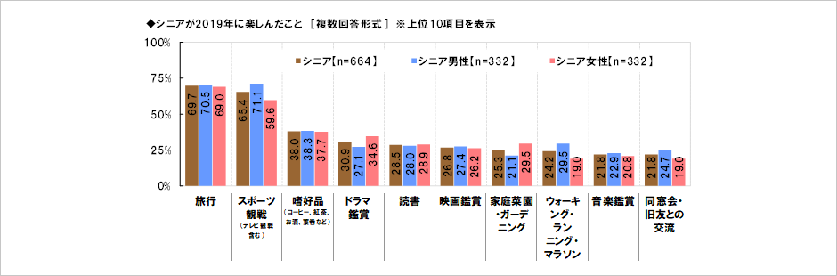 [図表] シニアが2019年に楽しんだこと [複数回答形式] ※上位10項目を表示