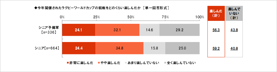 [図表] 今年開催されたラグビーワールドカップの観戦をどのくらい楽しんだか [単一回答形式]
