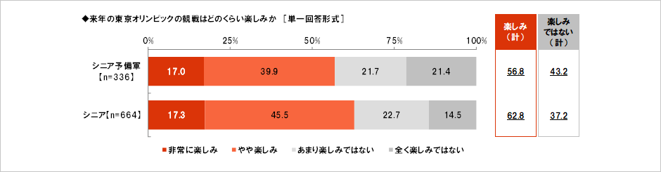 [図表] 来年の東京オリンピックの観戦はどのくらい楽しみか [単一回答形式]