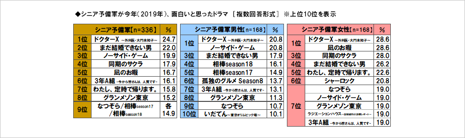 [図表] シニア予備軍が今年 (2019年) 、面白いと思ったドラマ [複数回答形式] ※上位10位を表示