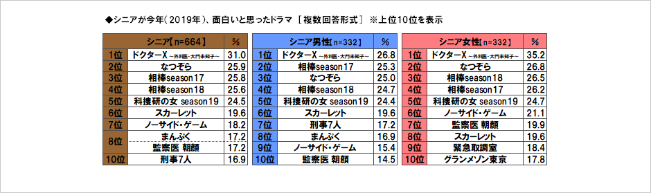 [図表] シニアが今年 (2019年) 、面白いと思ったドラマ [複数回答形式] ※上位10位を表示
