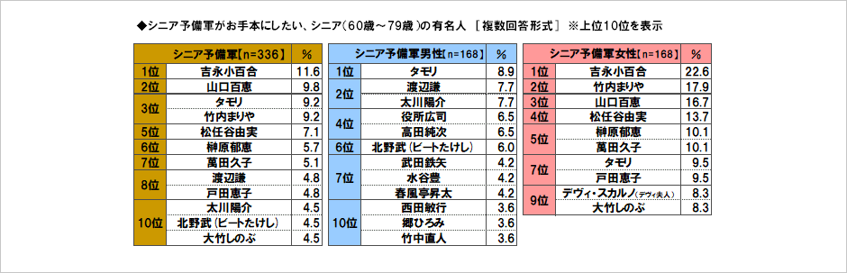 [図表] シニア予備軍がお手本にしたい、シニア (60歳～79歳) の有名人 [複数回答形式] ※上位10位を表示