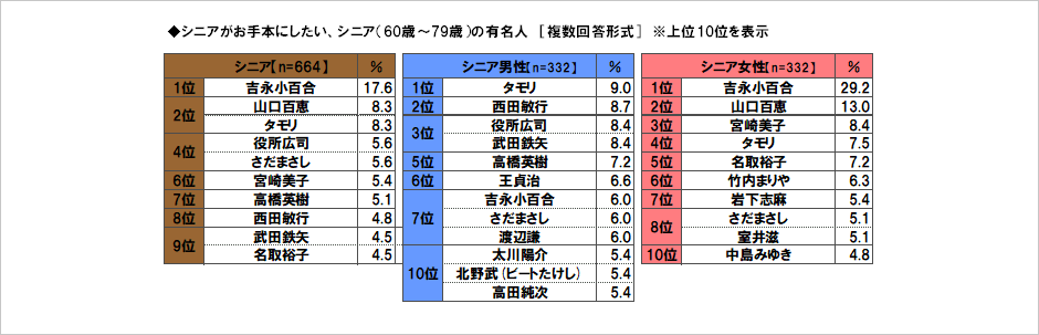 [図表] シニアがお手本にしたい、シニア (60歳～79歳) の有名人 [複数回答形式] ※上位10位を表示