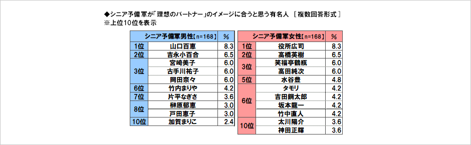 [図表] シニア予備軍が「理想のパートナー」のイメージに合うと思う有名人 [複数回答形式] ※上位10位を表示