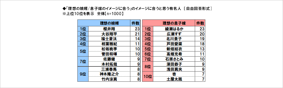 [図表] 「理想の娘婿 / 息子嫁」のイメージ合うと思う有名人 [自由回答形式]  ※上位10位を表示