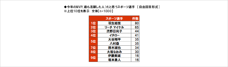 [図表] 今年のMVP (最も活躍した人) だと思うスポーツ選手 [自由回答形式]  ※上位10位を表示