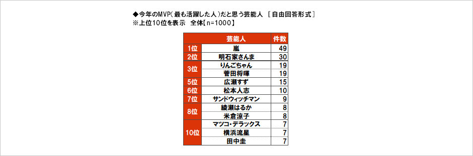 [図表] 今年のMVP (最も活躍した人) だと思う芸能人 [自由回答形式]  ※上位10位を表示