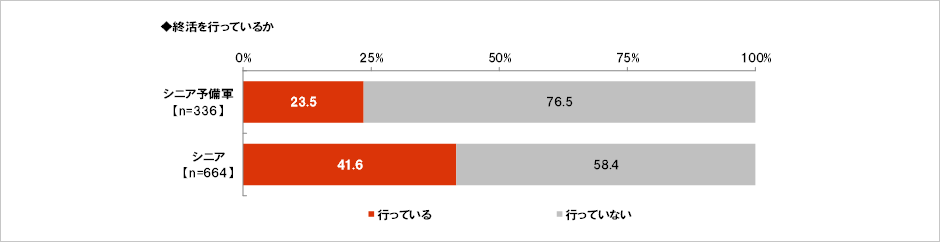 [図表] 終活を行っているか
