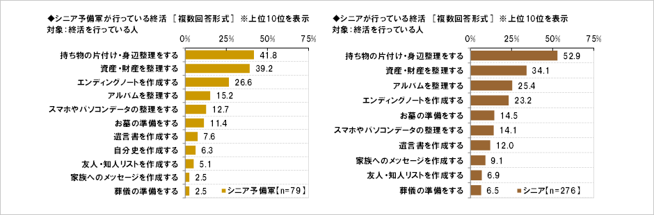 [図表] シニア予備軍が行っている終活  [複数回答形式] ※上位10位を表示 対象:終活を行っている人 / シニアが行っている終活  [複数回答形式] ※上位10位を表示 対象:終活を行っている人