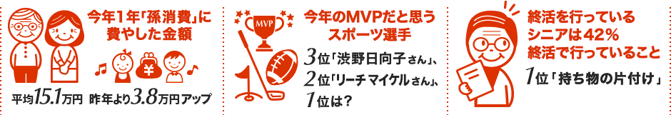 今年1年「孫消費」に費やした金額 平均15.1万円 昨年より3.8万円アップ / 今年のMVPだと思うスポーツ選手 3位「渋野日向子さん」、2位「リーチマイケルさん」、1位は ? / 終活を行っているシニアは42% 終活で行っていること 1位「持ち物の片付け」