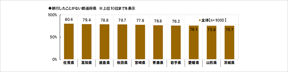 [図表] 旅行したことがない都道府県 ※上位10位までを表示