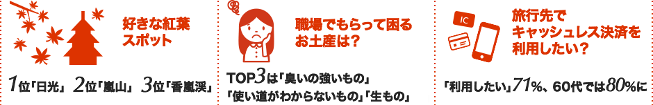 好きな紅葉スポット1位「日光」2位「嵐山」3位「香嵐渓」 / 職場でもらって困るお土産は ? TOP3「臭いの強いもの」「使い道がわからないもの」「生もの」 / 「旅行先でキャッシュレス決済を利用したい?」71%　60代では80%に