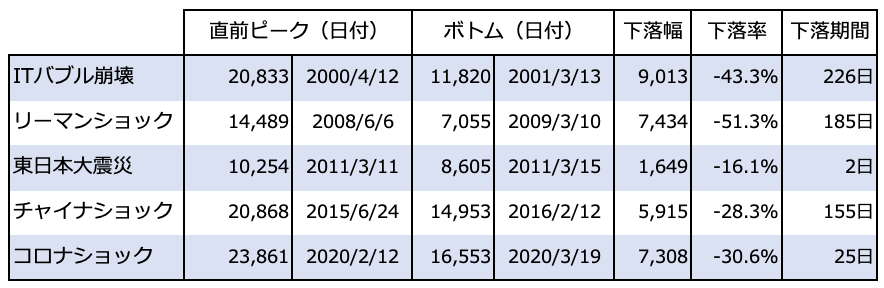 [図表] 日経平均株価の下落幅、率、期間対比表