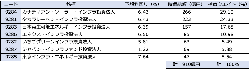 [図表] 東証インフラファンド指数 (2020年4月27日時点)