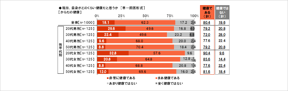 [図表] 現在、自身がどのくらい健康だと思うか [単一回答形式] 【からだの健康】