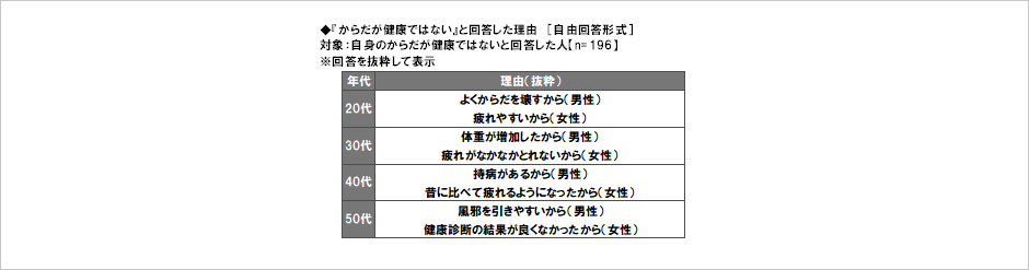 [図表] 『からだが健康ではない』と回答した理由 [自由回答形式] 対象:自身のからだが健康ではないと回答した人 ※回答を抜粋して表示
