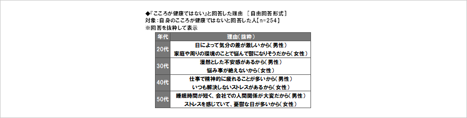 [図表] 『こころが健康ではない』と回答した理由 [自由回答形式] 対象:自身のこころが健康ではないと回答した人 ※回答を抜粋して表示