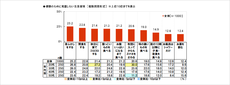 [図表] 健康のために見直したい生活習慣 [複数回答形式] ※上位10位までを表示