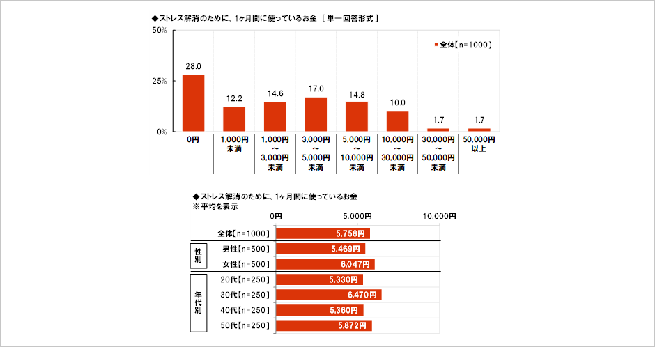 [図表] ストレス解消のために、1ヶ月間に使っているお金 [単一回答形式] / ストレス解消のために、1ヶ月間に使っているお金 ※平均を表示