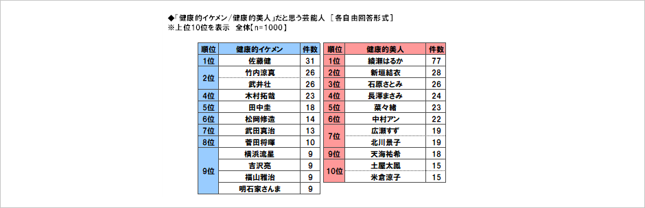 [図表] 「健康的イケメン / 健康的美人」だと思う芸能人 [各自由回答形式] ※上位10位を表示