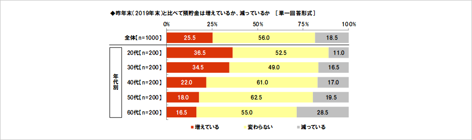 [図表] 昨年末（2019年末）と比べて預貯金は増えているか、減っているか [単一回答形式]