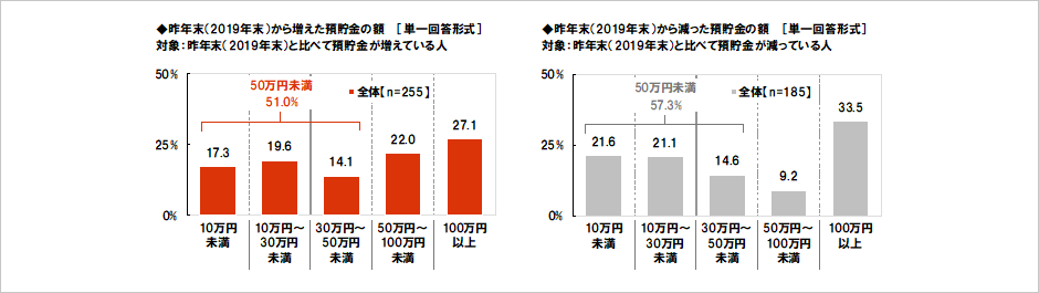 [図表] 昨年末（2019年末）から増えた預貯金の額 [単一回答形式] 対象:昨年末（2019年末）と比べて預貯金が増えている人 / 昨年末（2019年末）から減った預貯金の額 [単一回答形式] 対象:昨年末（2019年末）と比べて預貯金が減っている人