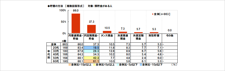 [図表] 貯蓄の方法 [複数回答形式] 対象:預貯金がある人