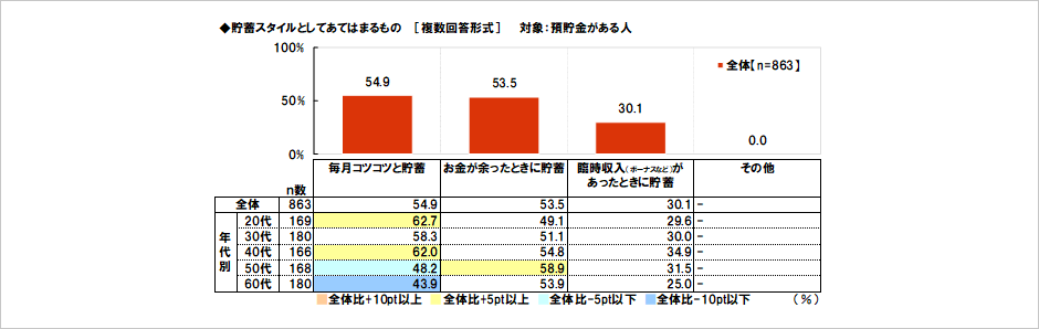 [図表] 貯蓄スタイルとしてあてはまるもの [複数回答形式] 対象:預貯金がある人