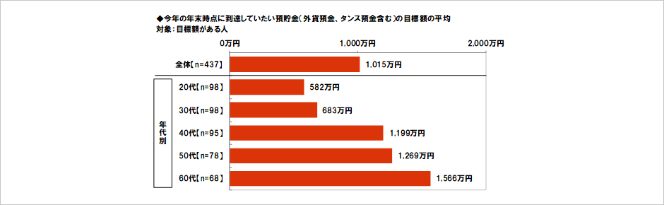 [図表] 今年の年末時点に到達していたい預貯金（外貨預金、タンス預金含む）の目標額の平均 対象:目標額がある人