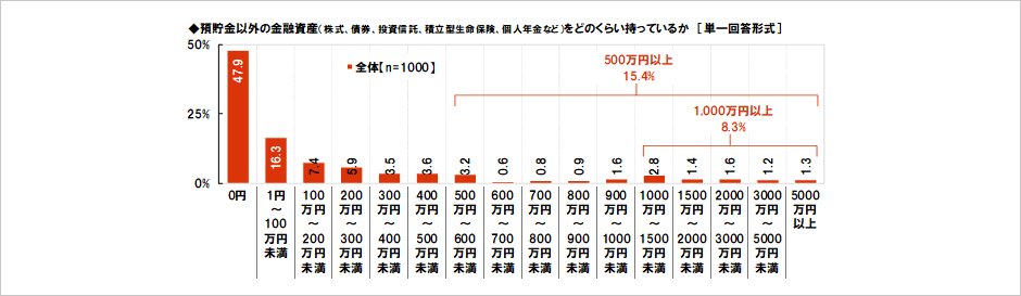 [図表] 預貯金以外の金融資産（株式、債券、投資信託、積立型生命保険、個人年金など）をどのくらい持っているか [単一回答形式]