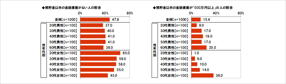 [図表] 預貯金以外の金融資産がない人の割合 / 預貯金以外の金融資産が500万円以上の人の割合