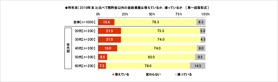 [図表] 昨年末（2019年末）と比べて預貯金以外の金融資産は増えているか、減っているか [単一回答形式]