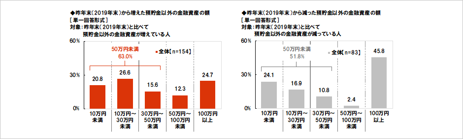 [図表] 昨年末（2019年末）から増えた預貯金以外の金融資産の額 [単一回答形式] 対象:昨年末（2019年末）と比べて預貯金以外の金融資産が増えている人 / 昨年末（2019年末）から減った預貯金以外の金融資産の額 [単一回答形式] 対象:昨年末（2019年末）と比べて預貯金以外の金融資産が減っている人