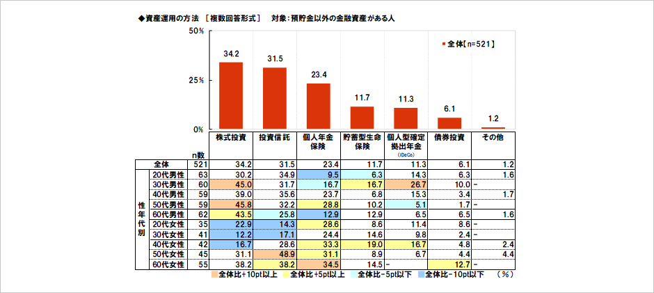 [図表] 資産運用の方法 [複数回答形式 ]対象:預貯金以外の金融資産がある人