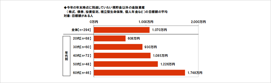 [図表] 今年の年末時点に到達していたい預貯金以外の金融資産（株式、債券、投資信託、積立型生命保険、個人年金など）の目標額の平均 対象:目標額がある人