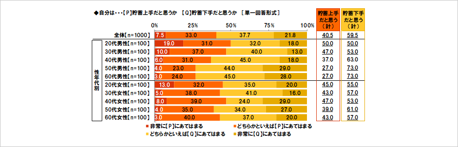 [図表] 自分は…【P】貯蓄上手だと思うか【Q】貯蓄下手だと思うか [単一回答形式]