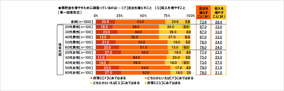 [図表] 預貯金を増やすために頑張っているのは…【P】支出を減らすこと【Q】収入を増やすこと [単一回答形式]