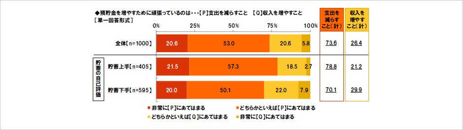 [図表] 預貯金を増やすために頑張っているのは…【P】支出を減らすこと【Q】収入を増やすこと [単一回答形式]