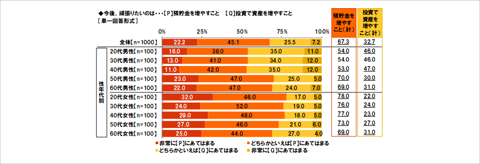 [図表] 今後、頑張りたいのは…【P】預貯金を増やすこと【Q】投資で資産を増やすこと [単一回答形式]