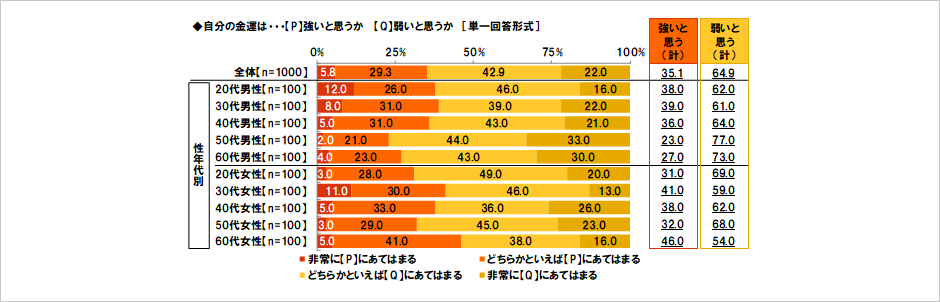 [図表] 自分の金運は…【P】強いと思うか【Q】弱いと思うか [単一回答形式]