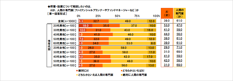 [図表] 貯蓄・投資について相談したいのは、AIか、人間の専門家（ファイナンシャルプランナーやファンドマネージャーなど）か [単一回答形式]