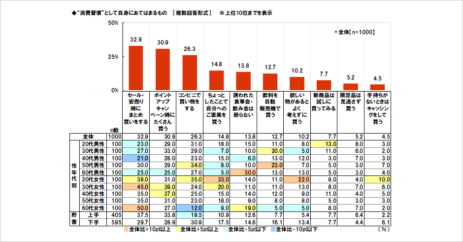 [図表] “消費習慣”として自身にあてはまるもの [複数回答形式] ※上位10位までを表示