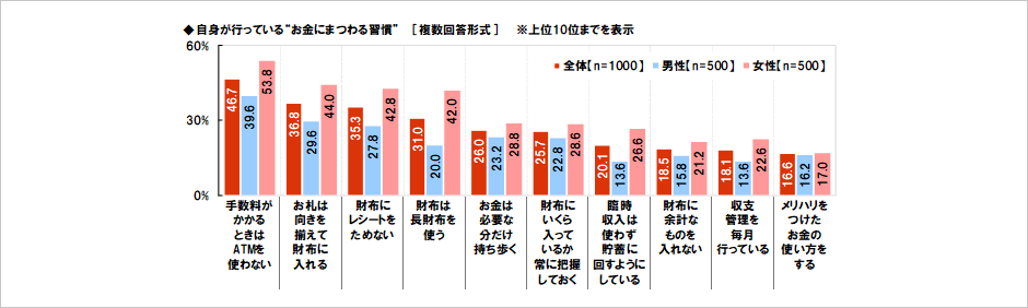 [図表] 自身が行っている“お金にまつわる習慣” [複数回答形式] ※上位10位までを表示
