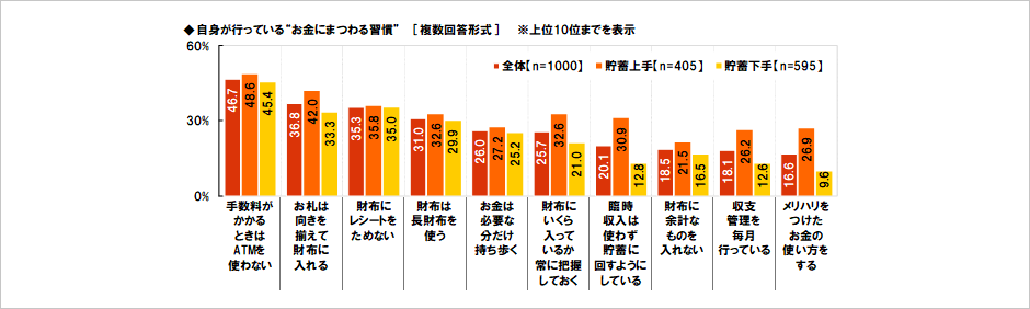 [図表] 自身が行っている“お金にまつわる習慣” [複数回答形式] ※上位10位までを表示