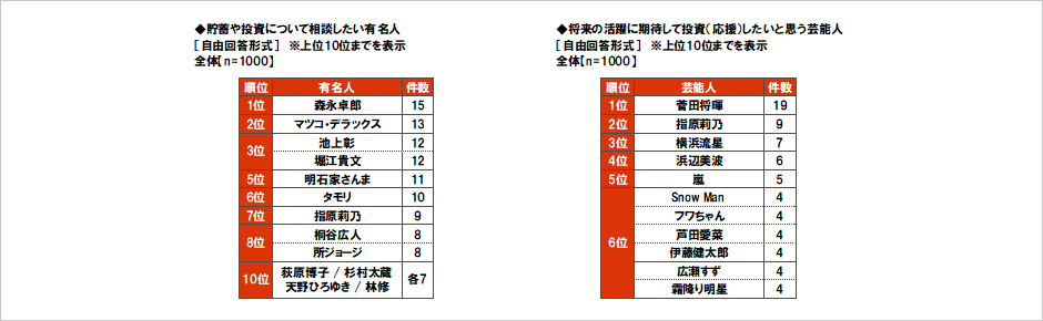 [図表] 貯蓄や投資について相談したい有名人 [自由回答形式] ※上位10位までを表示 / 将来の活躍に期待して投資（応援）したい芸能人 [自由回答形式] ※上位10位までを表示