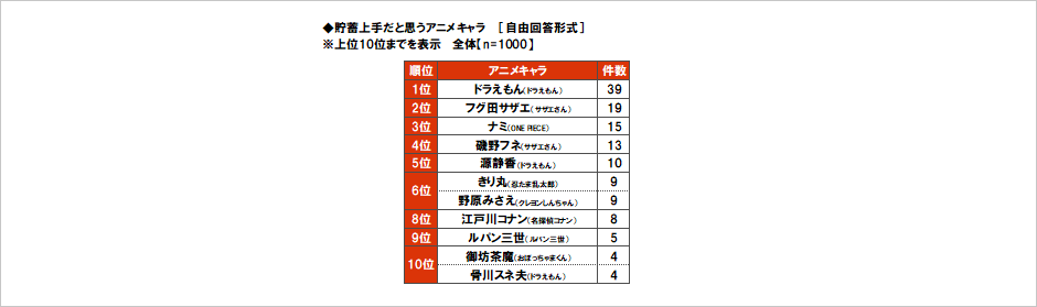 [図表] 貯蓄上手だと思うアニメキャラ [自由回答形式] ※上位10位までを表示