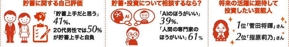 貯蓄に関する自己評価　「貯蓄上手だと思う」41%、20代男性では50%が貯蓄上手と自負 / 貯蓄・投資について相談するなら ? 「AIのほうがいい」39%、「人間の専門家のほうがいい」61% / 将来の活躍に期待して投資したい芸能人　1位「菅田将暉さん」2位「指原莉乃さん」