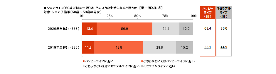 [図表] シニアライフ (60歳以降の生活) は、どのような生活になると思うか [単一回答形式] 対象:シニア予備軍 (50歳～59歳の男女)