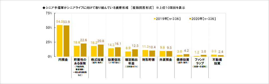 [図表] シニア予備軍がシニアライフに向けて取り組んでいる資産形成 [複数回答形式] ※上位10項目を表示